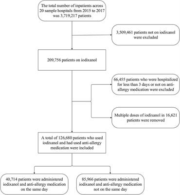 Detection of iodixanol-induced allergic reaction signals in Chinese inpatients: a multi-center retrospective database study using prescription sequence symmetry analysis